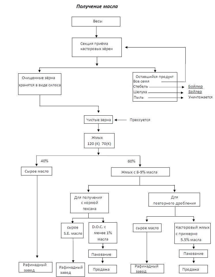 Схема производства растительного масла